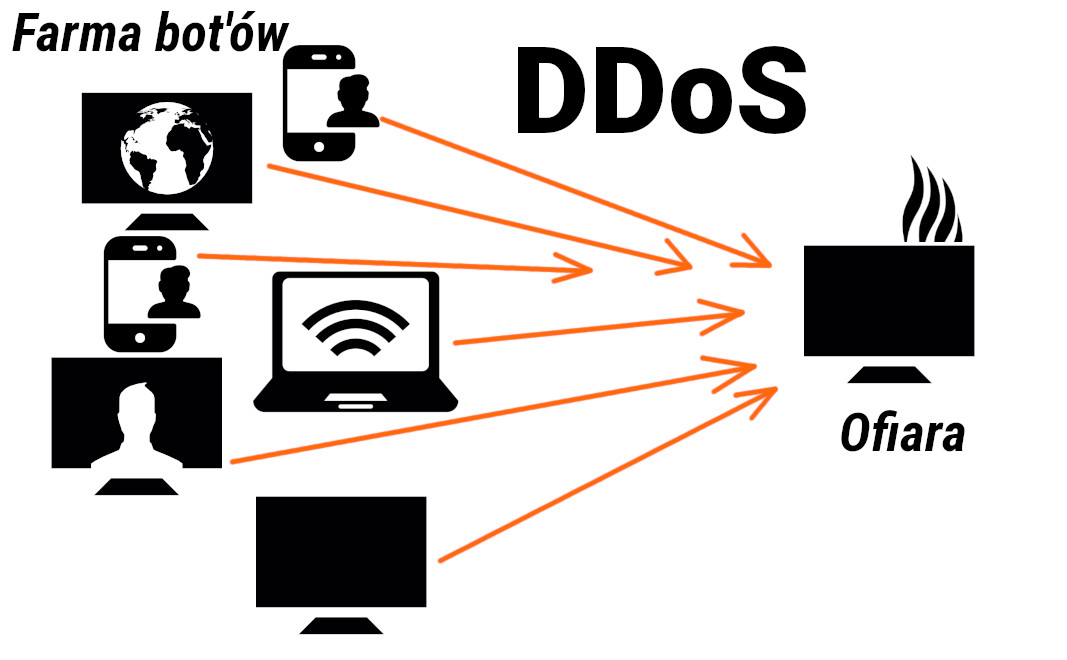 Atak DDoS